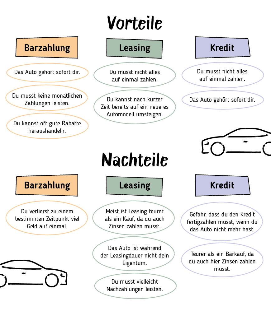 Eine Auflistung der Vor- und Nachteile der verschiedenen Varianten eines Autokaufs.